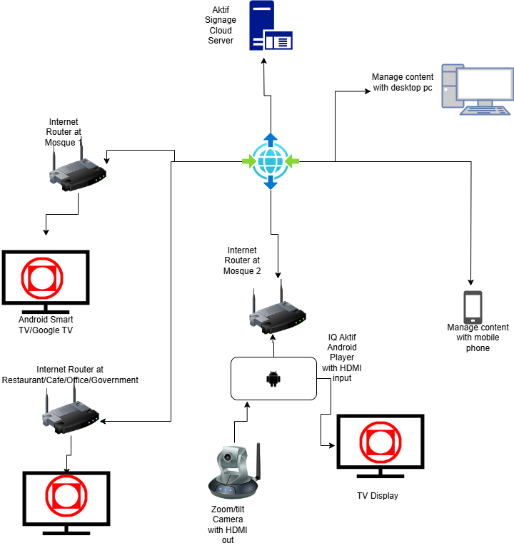 Aktif Signage TV Network Diagram